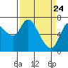 Knappa tide chart for Monday, March 24, 2025
