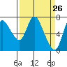Knappa tide chart for Wednesday, March 26, 2025