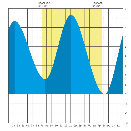 Knappa tide chart for Thursday, March 27, 2025
