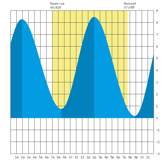 Knappa tide chart for Friday, March 28, 2025