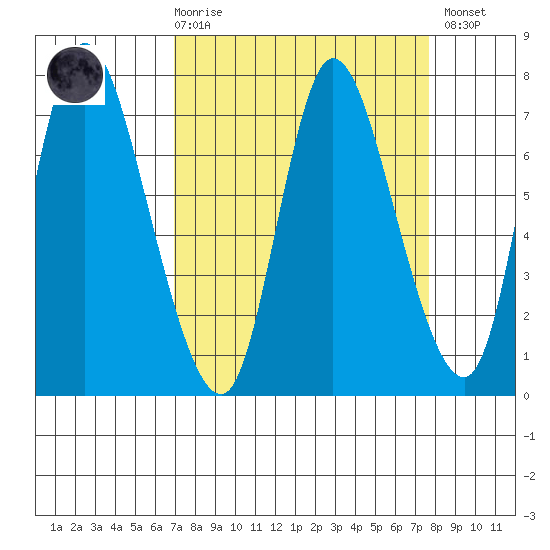 Knappa tide chart for Saturday, March 29, 2025