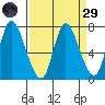 Knappa tide chart for Saturday, March 29, 2025