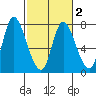 Knappa tide chart for Sunday, March 2, 2025