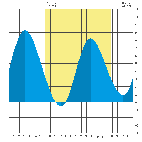 Knappa tide chart for Sunday, March 30, 2025