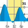 Knappa tide chart for Monday, March 31, 2025