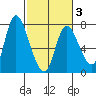 Knappa tide chart for Monday, March 3, 2025
