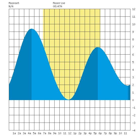 Knappa tide chart for Tuesday, March 4, 2025