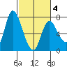 Knappa tide chart for Tuesday, March 4, 2025
