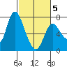 Knappa tide chart for Wednesday, March 5, 2025