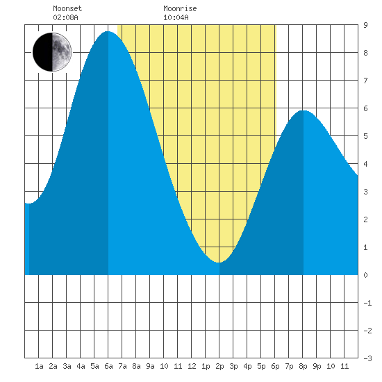 Knappa tide chart for Thursday, March 6, 2025