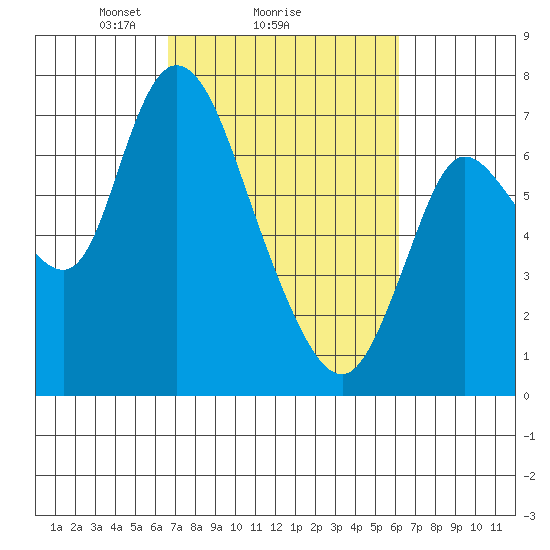 Knappa tide chart for Friday, March 7, 2025