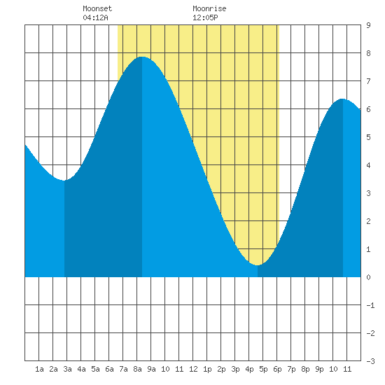 Knappa tide chart for Saturday, March 8, 2025