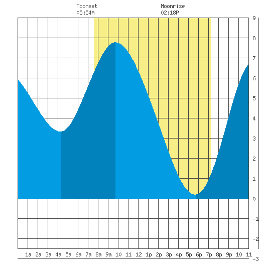Knappa tide chart for Sunday, March 9, 2025