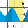 Knappa tide chart for Sunday, March 9, 2025