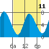 Knappa tide chart for Friday, April 11, 2025