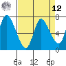 Knappa tide chart for Saturday, April 12, 2025