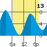 Knappa tide chart for Sunday, April 13, 2025