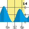 Knappa tide chart for Monday, April 14, 2025