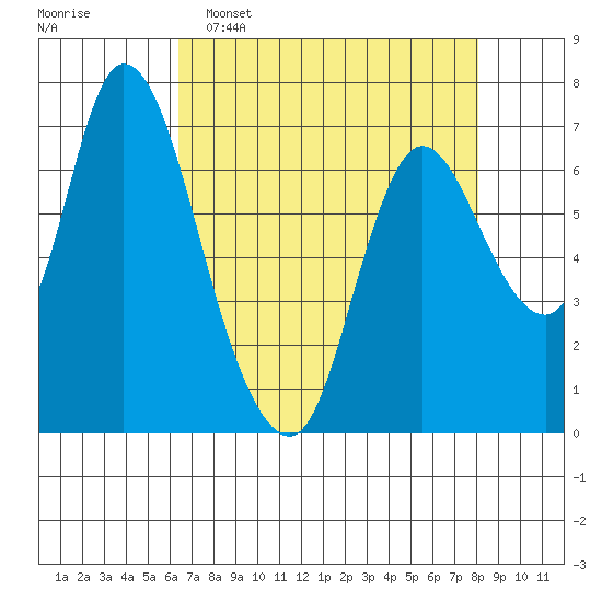 Knappa tide chart for Wednesday, April 16, 2025