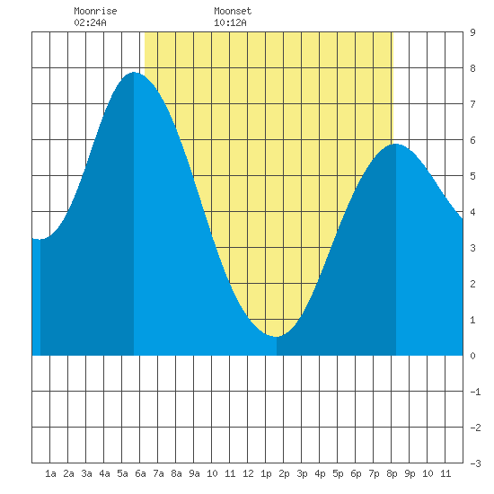 Knappa tide chart for Saturday, April 19, 2025