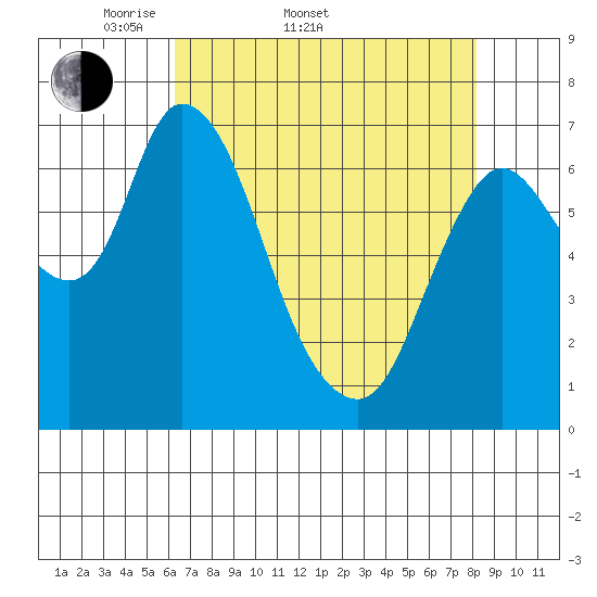 Knappa tide chart for Sunday, April 20, 2025