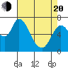 Knappa tide chart for Sunday, April 20, 2025