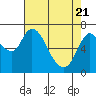 Knappa tide chart for Monday, April 21, 2025