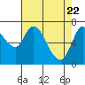 Knappa tide chart for Tuesday, April 22, 2025