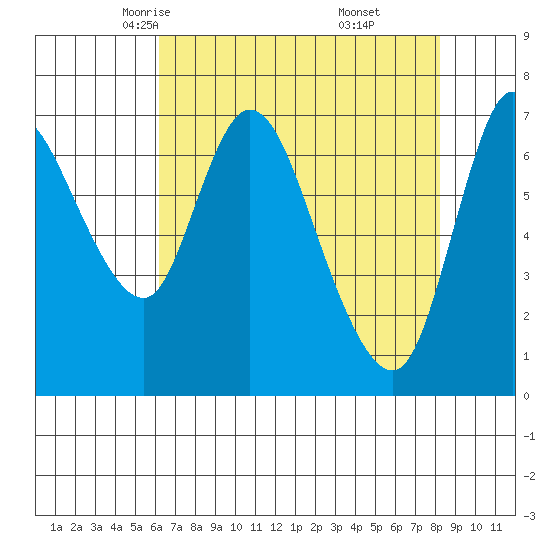 Knappa tide chart for Wednesday, April 23, 2025