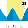 Knappa tide chart for Wednesday, April 23, 2025