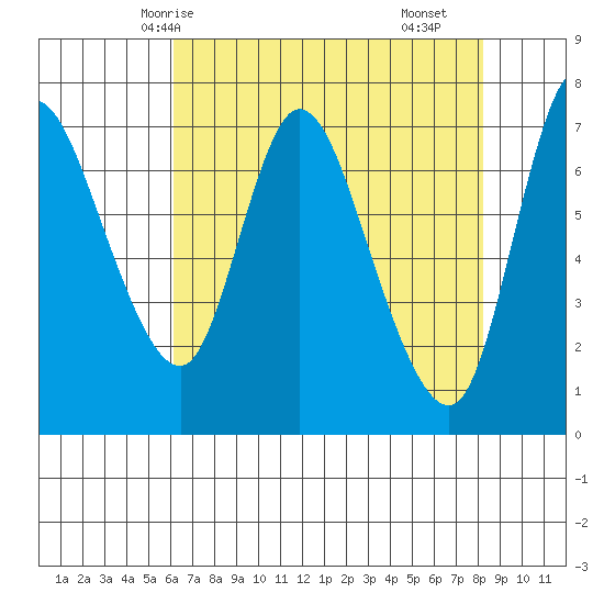 Knappa tide chart for Thursday, April 24, 2025