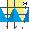 Knappa tide chart for Thursday, April 24, 2025
