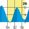 Knappa tide chart for Saturday, April 26, 2025