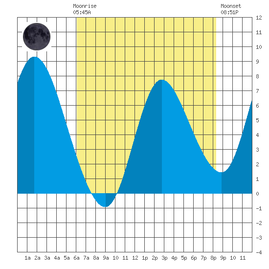Knappa tide chart for Sunday, April 27, 2025