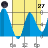 Knappa tide chart for Sunday, April 27, 2025