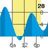 Knappa tide chart for Monday, April 28, 2025