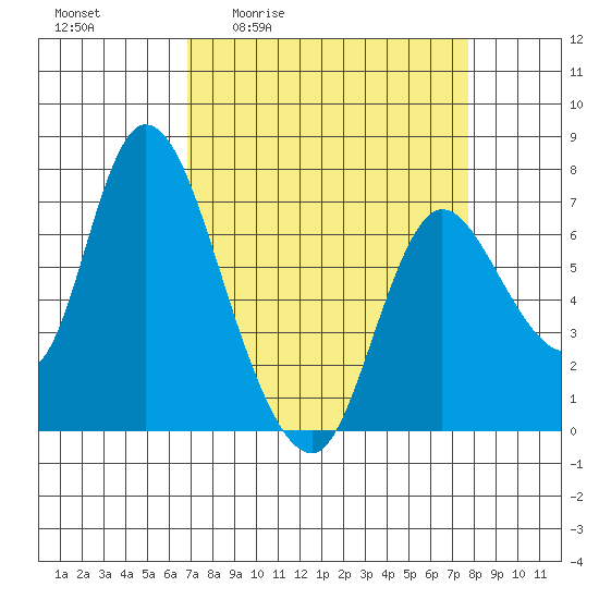 Knappa tide chart for Wednesday, April 2, 2025