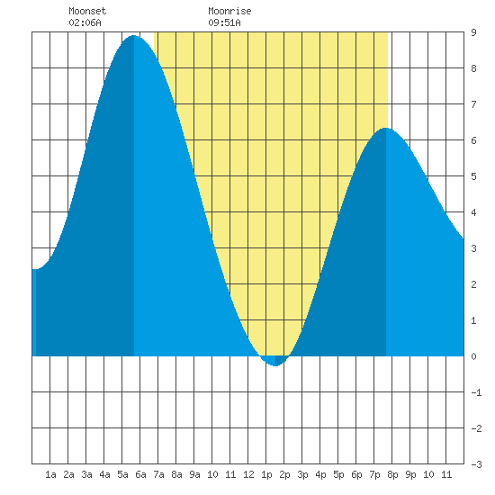 Knappa tide chart for Thursday, April 3, 2025