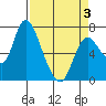 Knappa tide chart for Thursday, April 3, 2025
