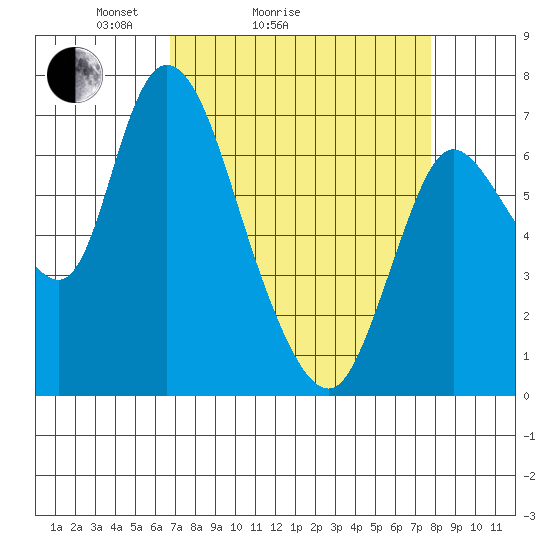 Knappa tide chart for Friday, April 4, 2025