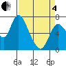 Knappa tide chart for Friday, April 4, 2025