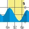 Knappa tide chart for Saturday, April 5, 2025
