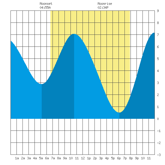 Knappa tide chart for Monday, April 7, 2025