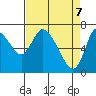 Knappa tide chart for Monday, April 7, 2025
