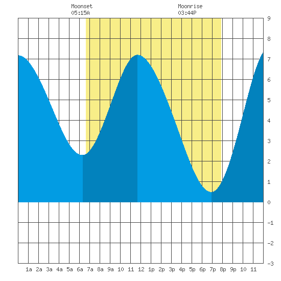 Knappa tide chart for Tuesday, April 8, 2025