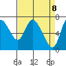 Knappa tide chart for Tuesday, April 8, 2025