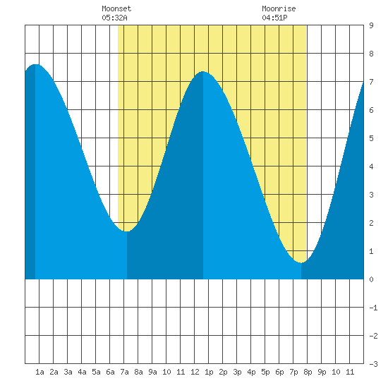 Knappa tide chart for Wednesday, April 9, 2025