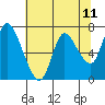 Knappa tide chart for Sunday, May 11, 2025