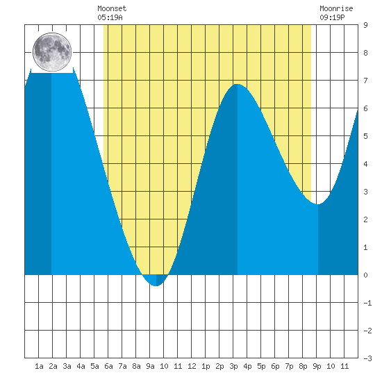 Knappa tide chart for Monday, May 12, 2025