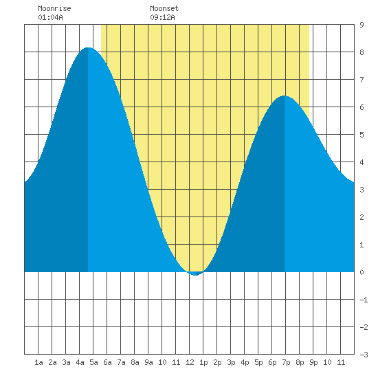 Knappa tide chart for Saturday, May 17, 2025